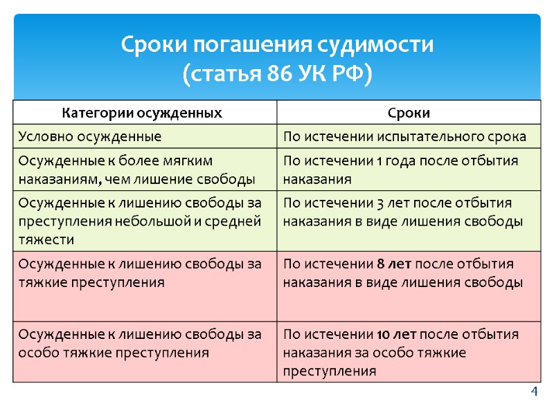 Сроки погашения судимости  (статья 86 УК РФ) 4